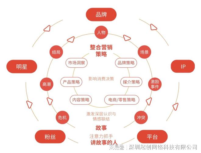 整合营销的基本概念与核心要素(图1)