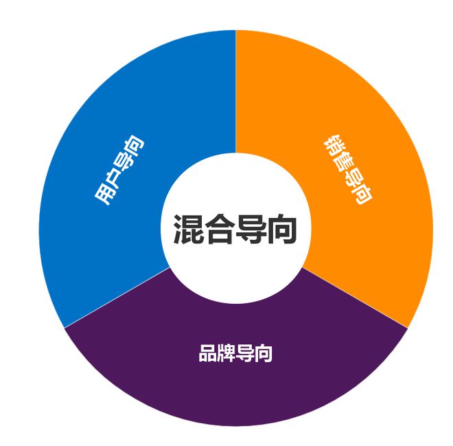 活动运营平台视角看活动运营全流程(图1)