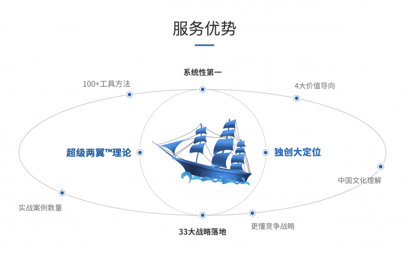 大品牌战略咨询公司方法论体系介绍(图2)