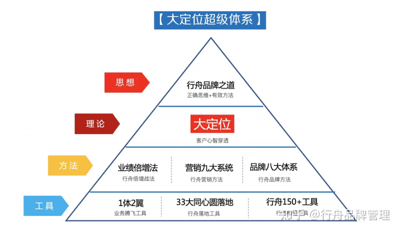 大品牌战略咨询公司方法论体系介绍(图3)