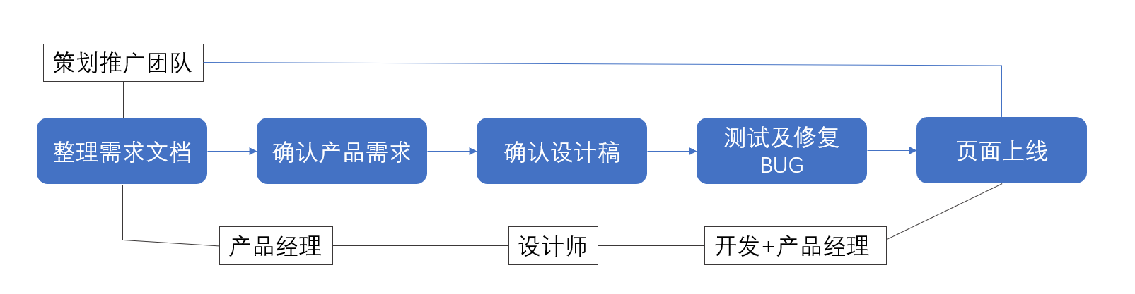 3个问题5大步骤助你打造一场成功的线上活动(图3)