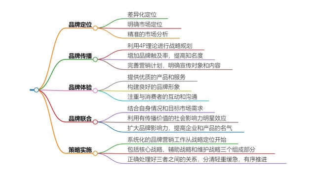 企业品牌营销策划的核心要点是什么？这12个要素你必须知道！(图1)