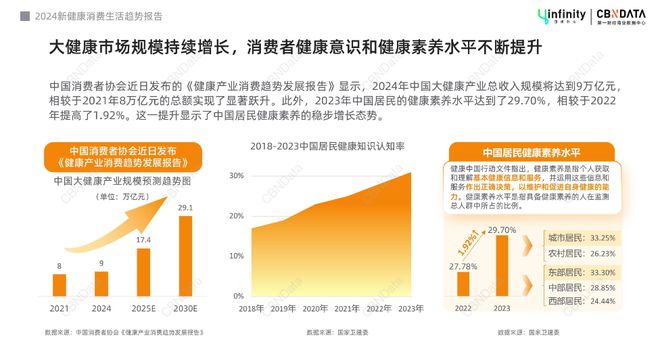 你好·轻健康大健康进入轻态时代品牌如何借力“生活方式人群”抢跑营销新赛道？(图1)