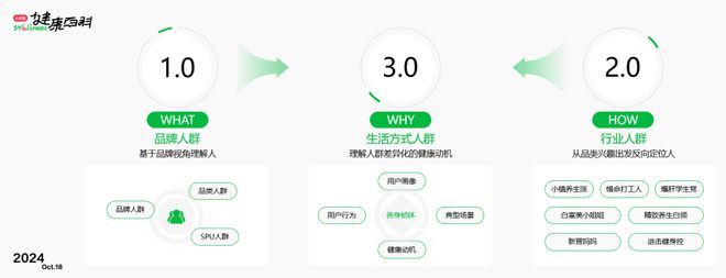 你好·轻健康大健康进入轻态时代品牌如何借力“生活方式人群”抢跑营销新赛道？(图4)