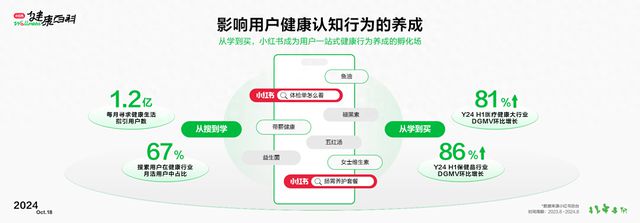 打通人本营销链路小红书开启健康品牌叙事新篇章(图1)