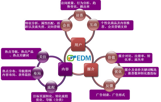 把握你的市场做好传统行业的精准营销(图1)