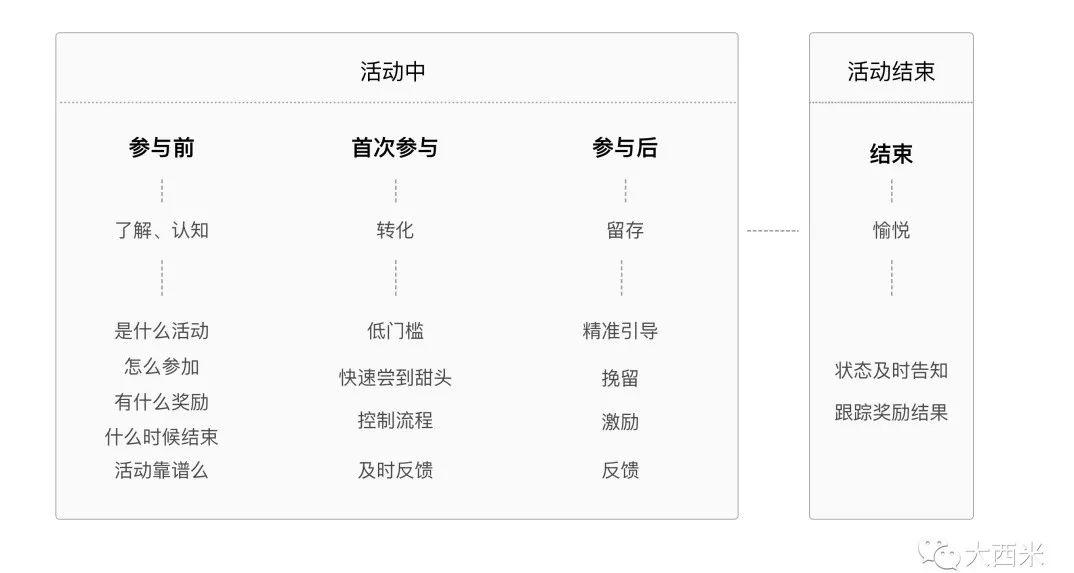 经验分享：营销活动应该如何设计(图3)