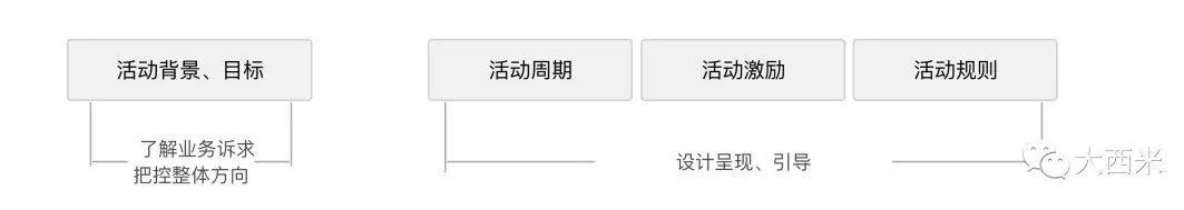 经验分享：营销活动应该如何设计(图1)