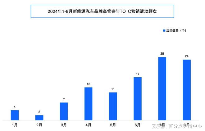 新能源汽车品牌高管营销报告(图1)