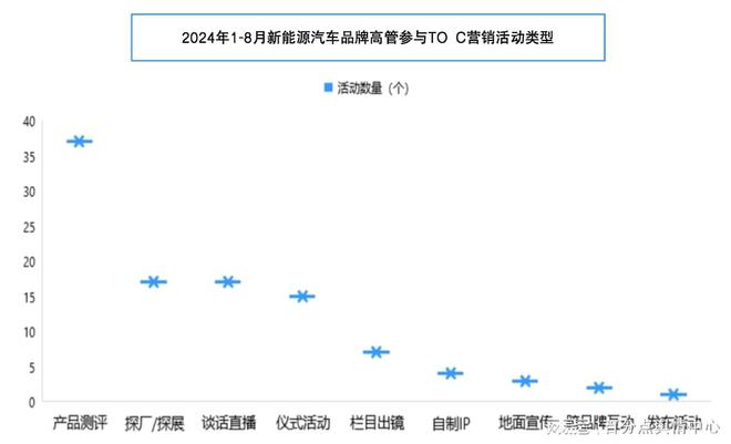 新能源汽车品牌高管营销报告(图2)