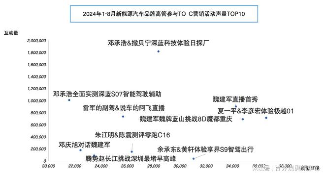 新能源汽车品牌高管营销报告(图3)