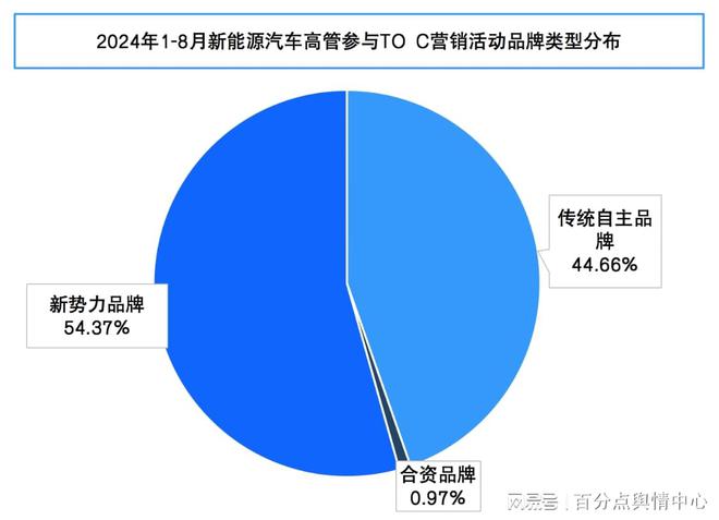 新能源汽车品牌高管营销报告(图4)