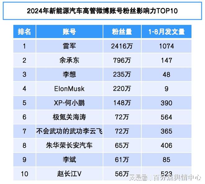 新能源汽车品牌高管营销报告(图5)