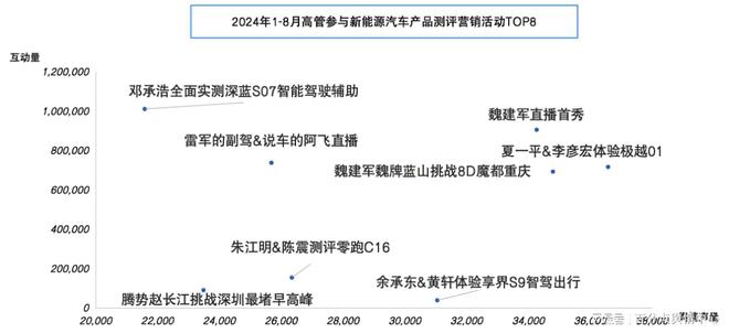 新能源汽车品牌高管营销报告(图7)