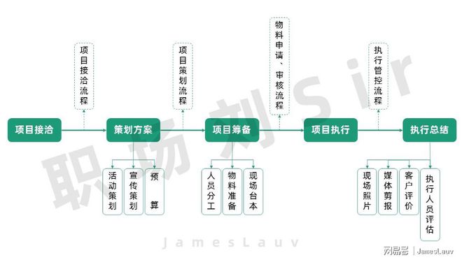 活动策划整体执行4大流程步骤干货分享直接上手(图4)