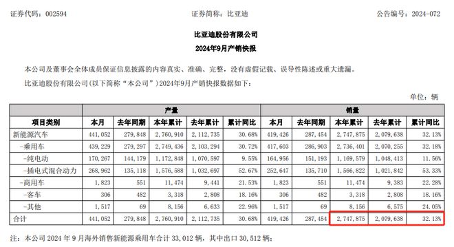 比亚迪历史首次！(图2)