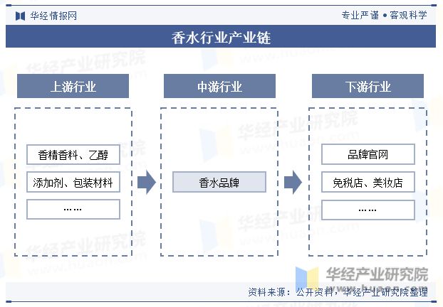 中国香水行业现状及趋势分析国产香水正在崛起「图」(图3)