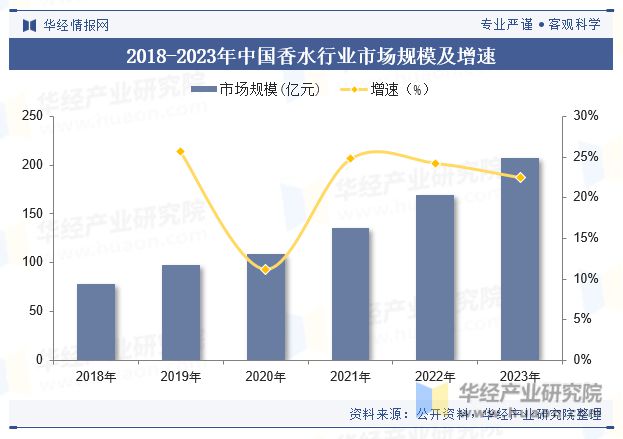 中国香水行业现状及趋势分析国产香水正在崛起「图」(图5)