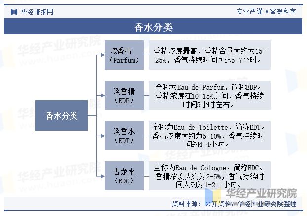 中国香水行业现状及趋势分析国产香水正在崛起「图」(图1)