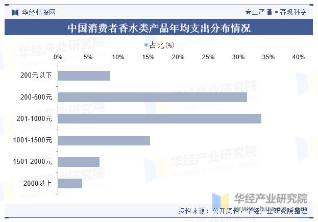 中国香水行业现状及趋势分析国产香水正在崛起「图」(图7)