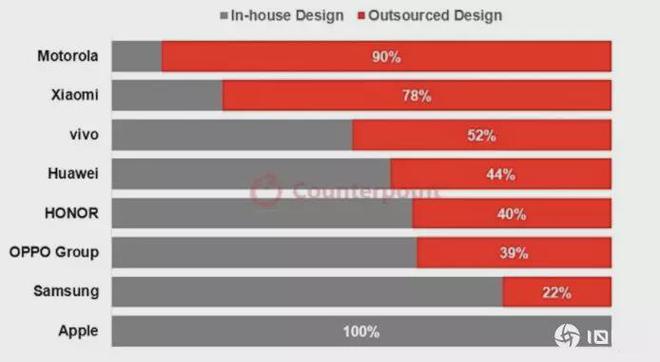 调查：只有Apple手机100%自家设计其他品牌都有代工设计(图1)
