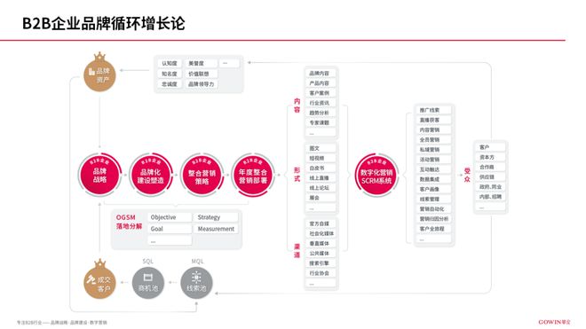 方法B2B企业如何从战略逻辑到循环增长打造整体闭环？(图2)