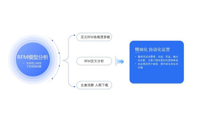 常见的3大会员分析模型及对应会员营销策略(图3)