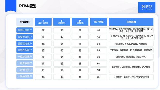 常见的3大会员分析模型及对应会员营销策略(图2)