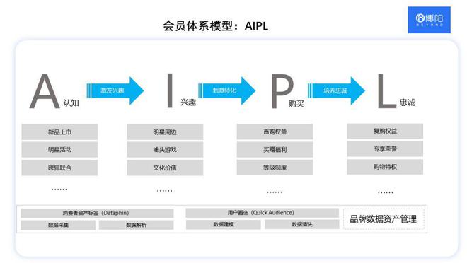 常见的3大会员分析模型及对应会员营销策略(图4)