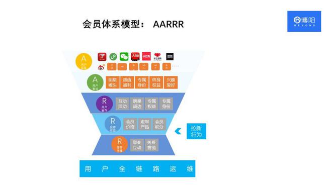 常见的3大会员分析模型及对应会员营销策略(图5)