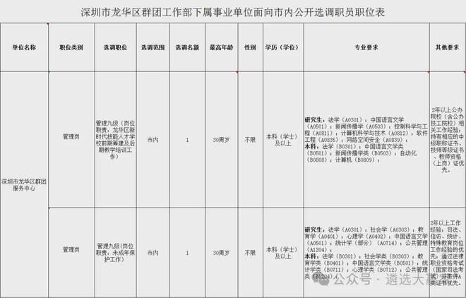 公开选调公务员！公开选聘：七级职员、九级管理岗职员(图2)