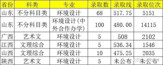 重庆美术培训：美术生录取烟台大学需要多少分(图1)