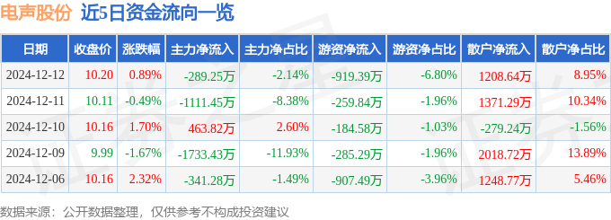 股票行情快报：电声股份（300805）12月12日主力资金净卖出28925万元(图1)