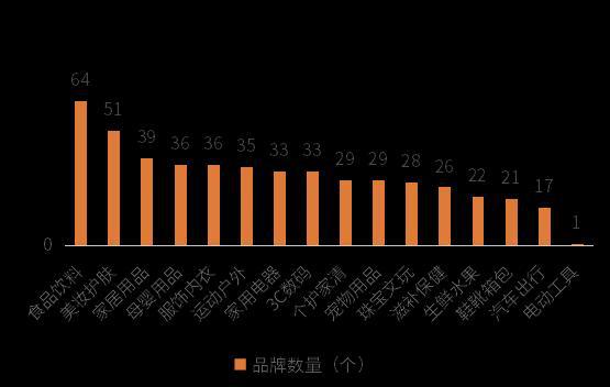 国货消费品牌500强出炉：食品饮料品牌数量领先(图1)