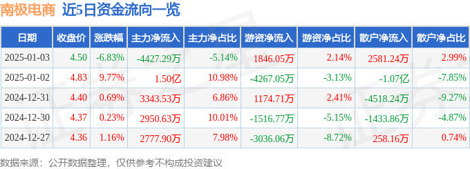 股票行情快报：南极电商（002127）1月3日主力资金净卖出442729万元(图1)