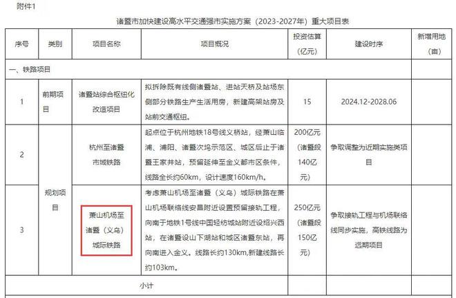 沪绍金城际铁路最新动态线路方案又有变化诸暨、嵊州二选一(图3)