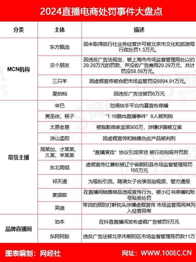 2024直播电商处罚事件大盘点：“三只羊”账号全面停播凉山网红卖惨带货被判刑(图1)