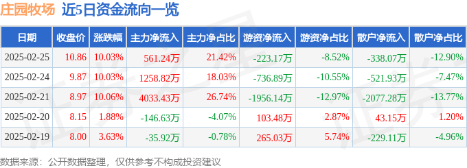 2月25日庄园牧场（002910）涨停分析：原奶拐点预期、政策利好及品牌营销驱动(图1)