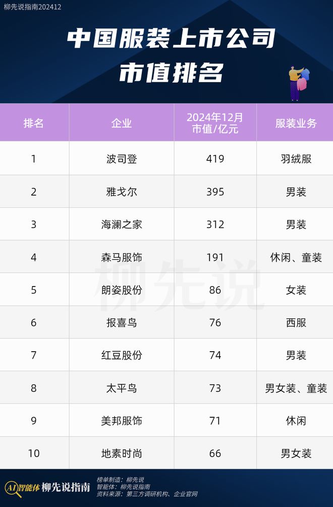 2024中国服装新龙头：市值破400亿已将衣服卖到欧美日韩市场(图3)